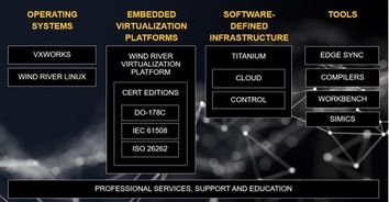 風(fēng)河公司助推基礎(chǔ)設(shè)置數(shù)字化轉(zhuǎn)型 新產(chǎn)品簡(jiǎn)化開(kāi)發(fā)工作